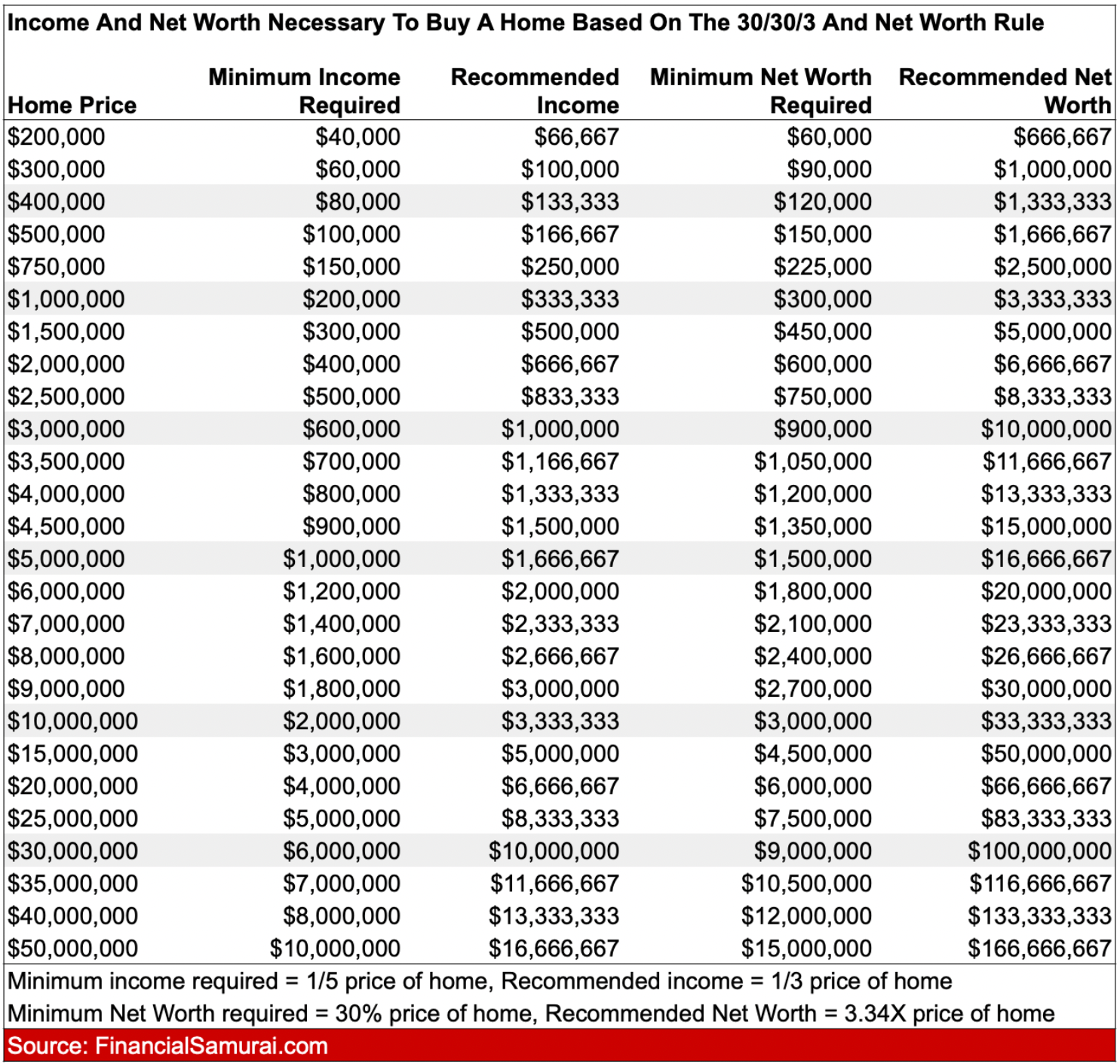 Recommended Income and net worth required to buy a primary residence - Why getting an ARM makes sense