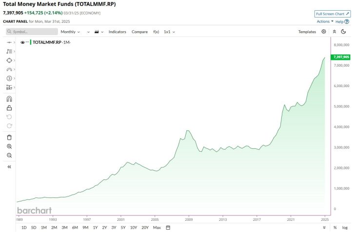 Total money market funds reach all time high in 2025 as consumers are cashed up