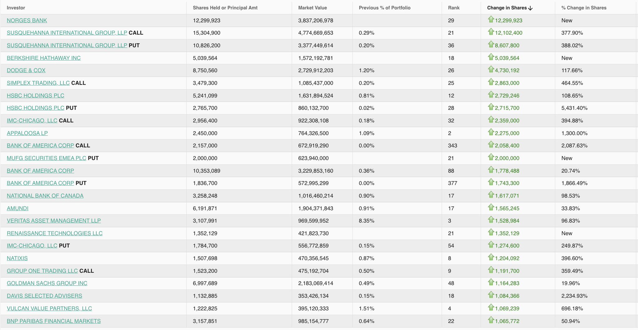 Buyers of UNH value stock include

-Warren Buffett buys 5.03 million shares.
-Dodge & Cox buys 4.73 million shares.
-David Tepper buys 2.27 million shares.
-Renaissance buys 1.35 million shares.
-Michael Burry buys calls.
-Saudi Arabia's Public Investment Fund (PIF) buys calls.
