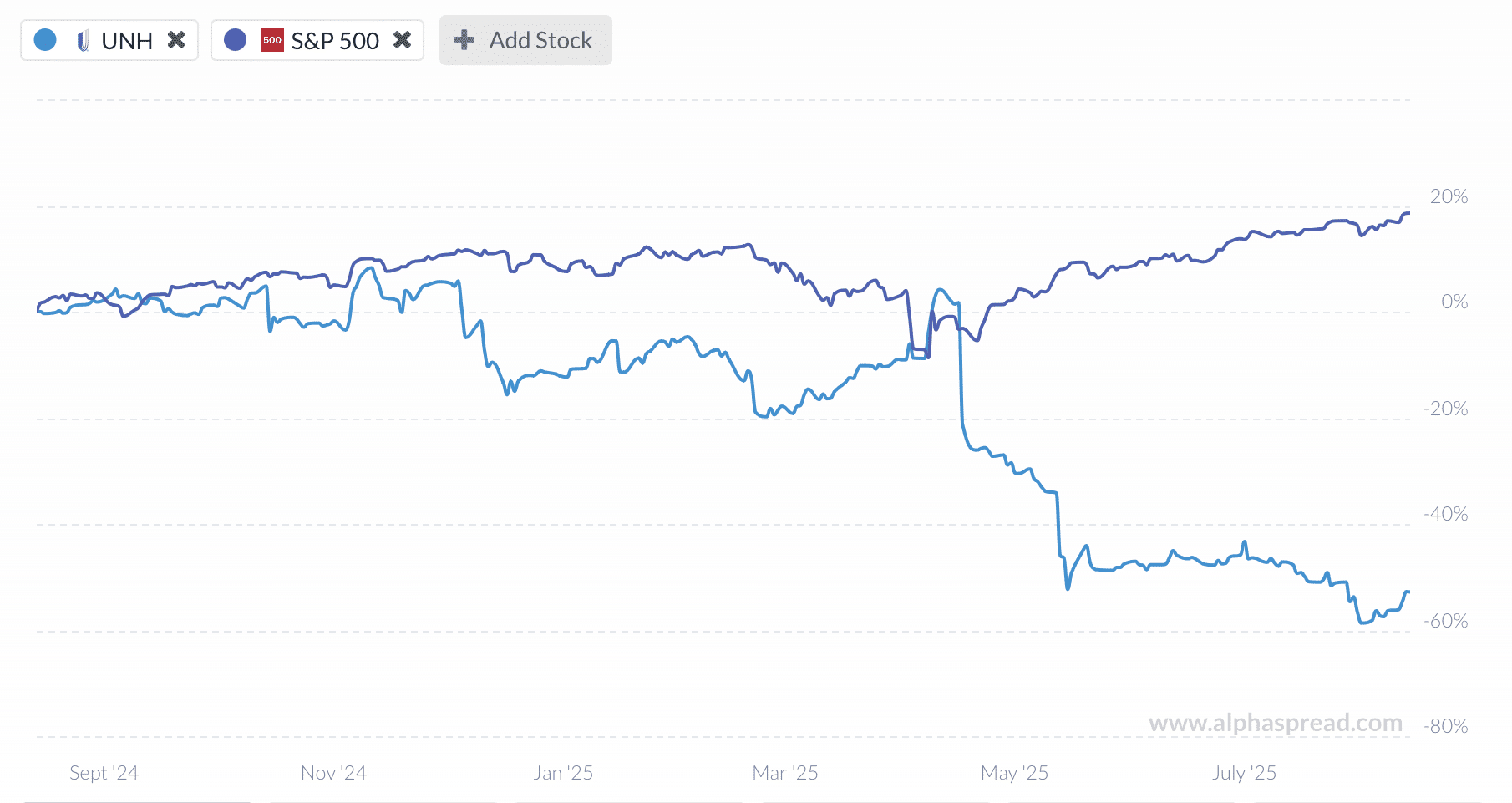 Stock performance between UnitedHealthcare (UNH) and the S&P 500 index