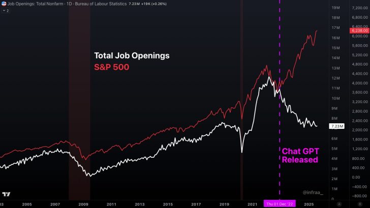 Job openings increasing with less jobs after ChatGPT was created