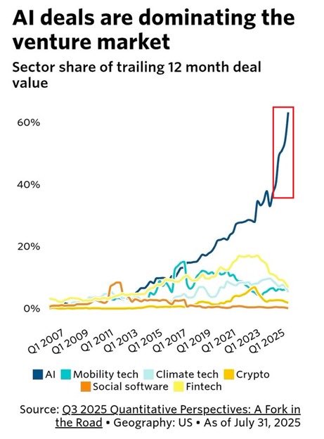 AI deals in venture capital market is dominating. About 60% of venture capital deals are going to AI versus other sectors. 1999 bubble