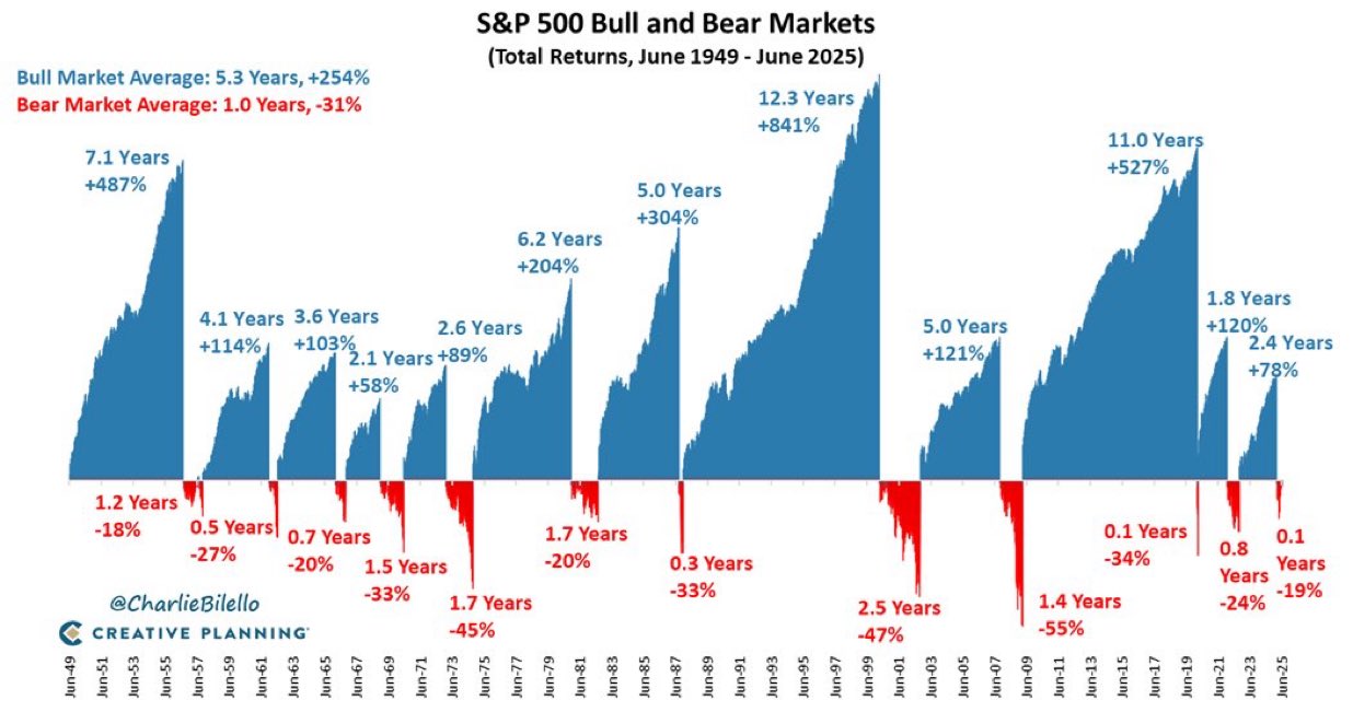 History of bull and bear markets 