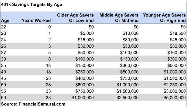 401(k) by age guide