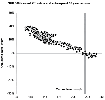 Stock market S&P 500 returns based on forward P/E ratios. The more expensive the valuation, the lower the returns.