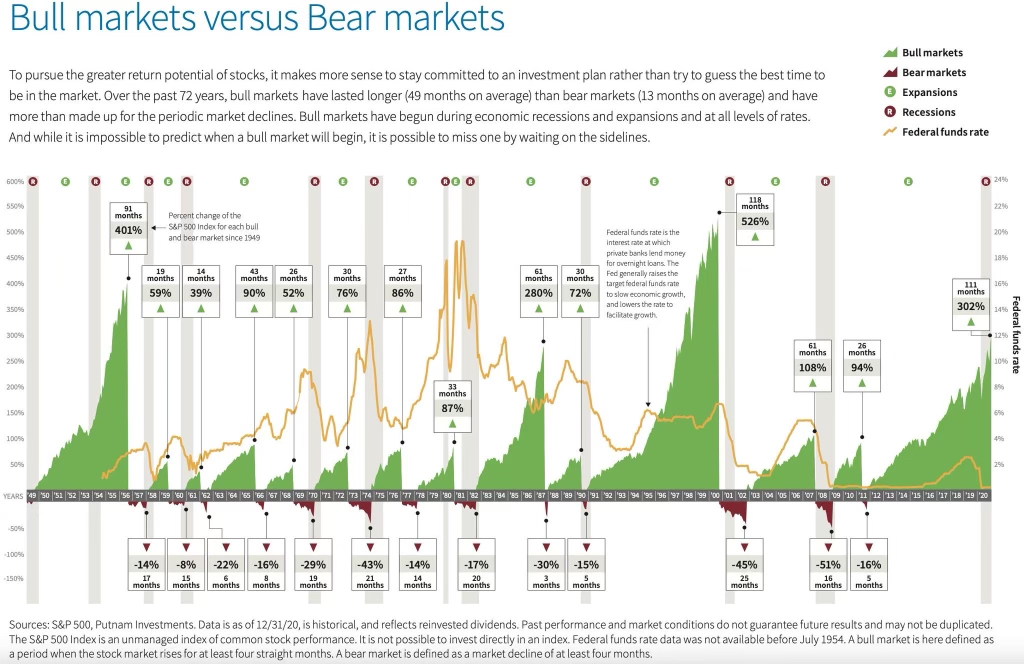 Historical Bull And Bear Market Cycles
