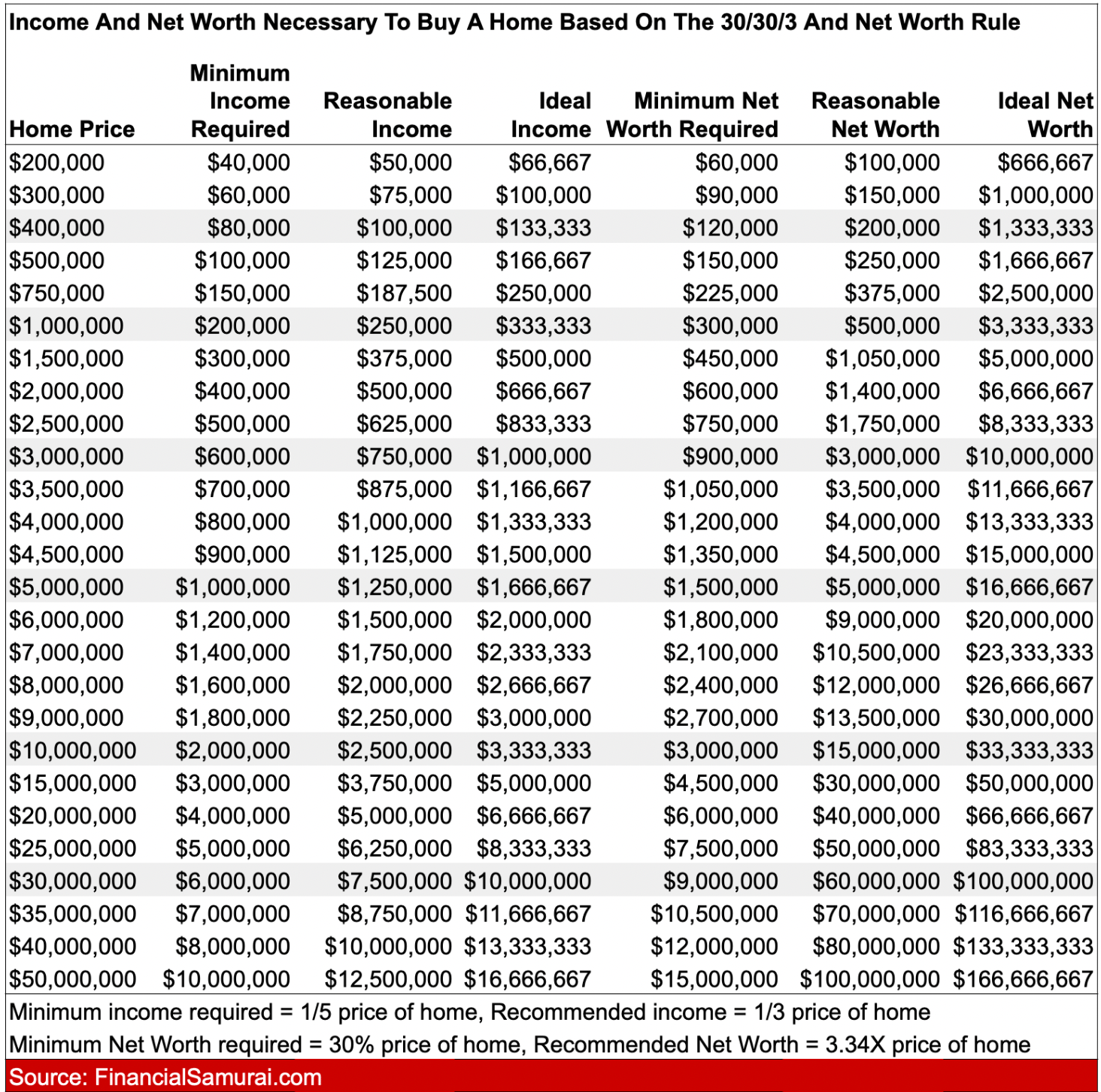 Recommended income and net worth necessary to buy a home