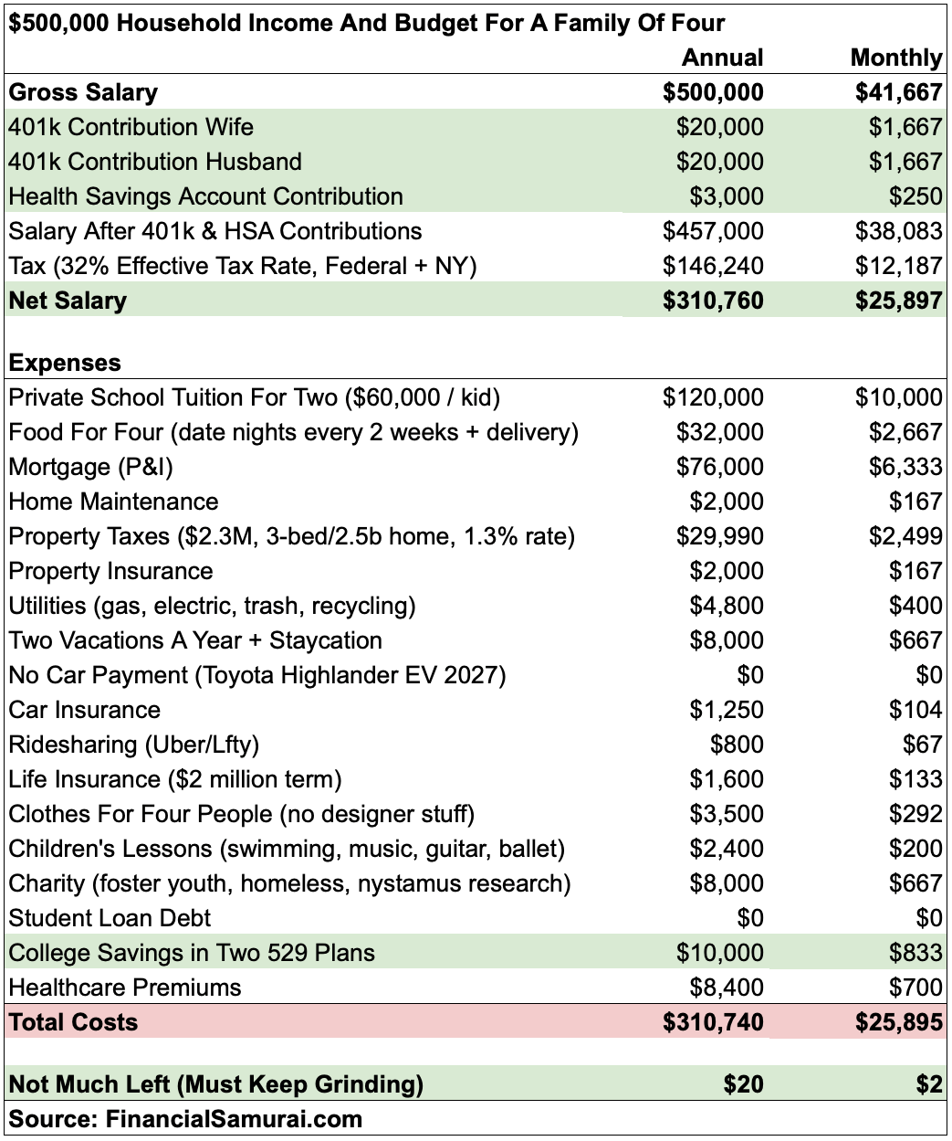 $500,000 household budget paying for private grade school tuition for two kids