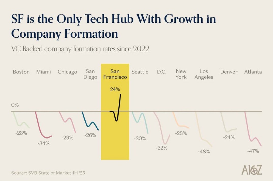 San Francisco is the only tech hub with growth in company formation
