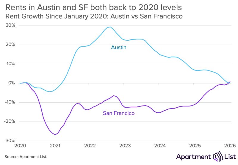 Austin rents versus San Francisco rents since 2020