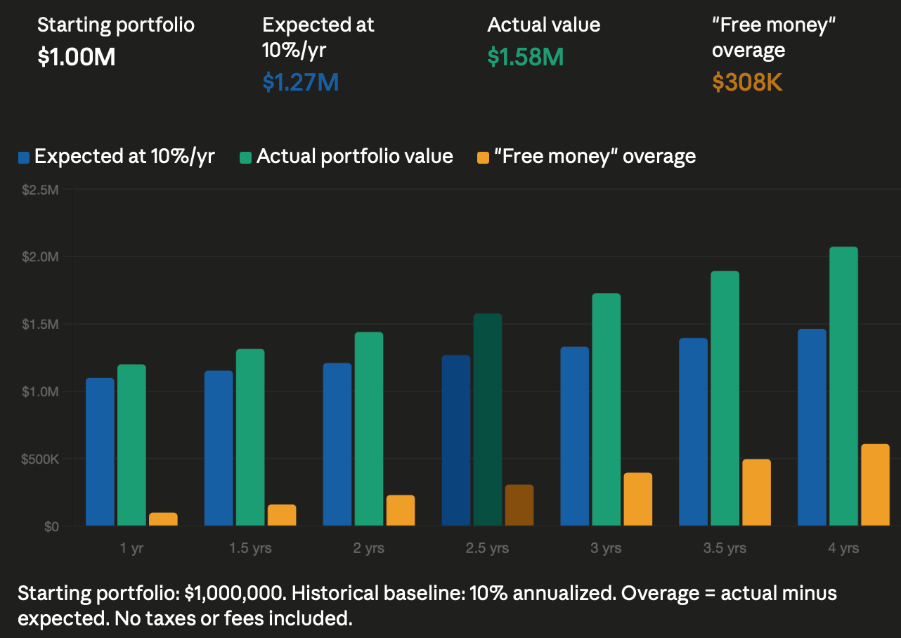 Free money overage thanks to a bull market with your equity portfolio up over 100% in 3.5 years, why work so hard?