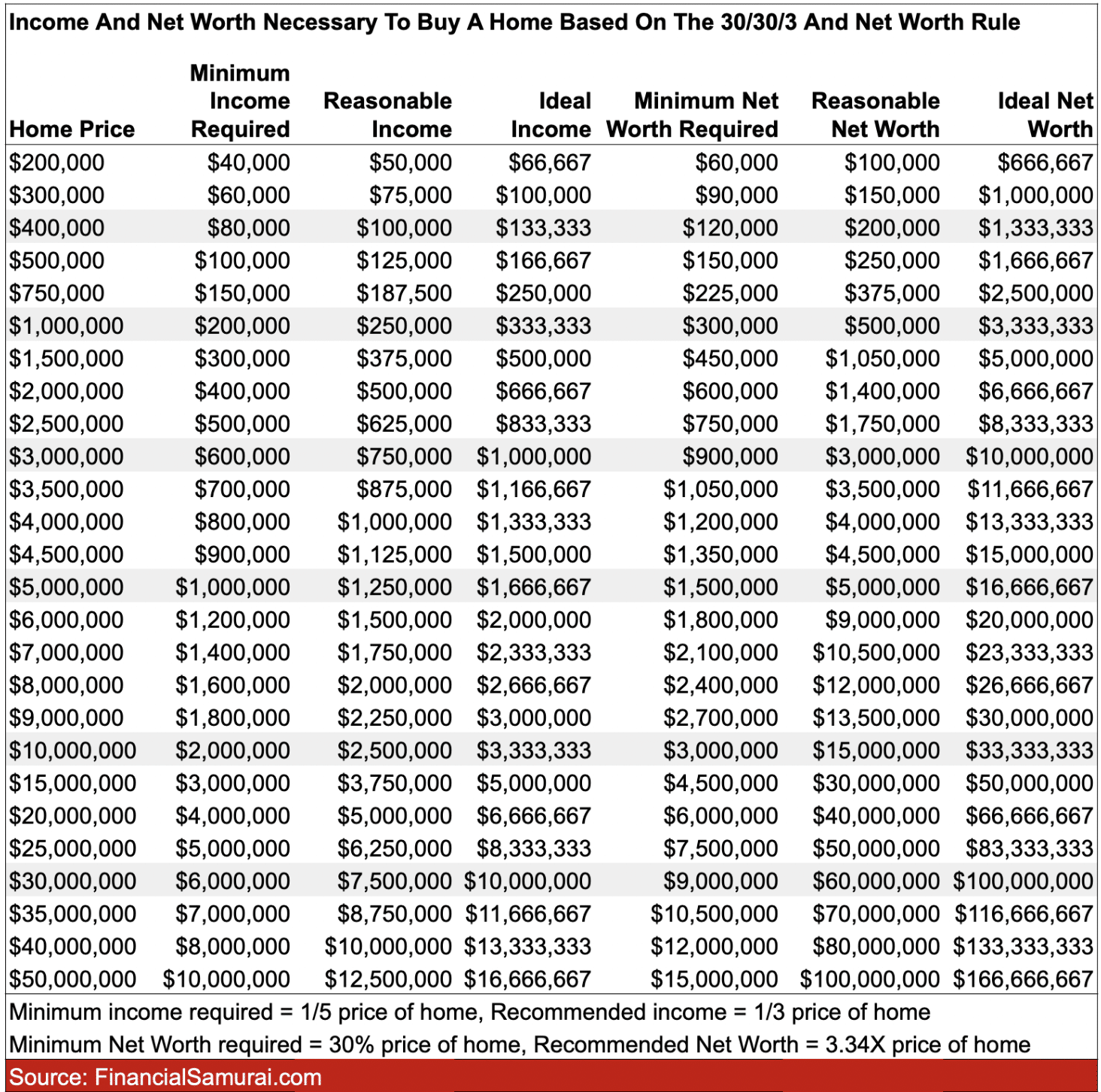 Income and net worth guide for buying a home at various price points