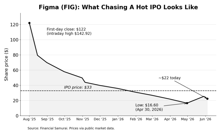 Figma IPO performance. Buyers of its IPO were exit liquidity as the stock tanked