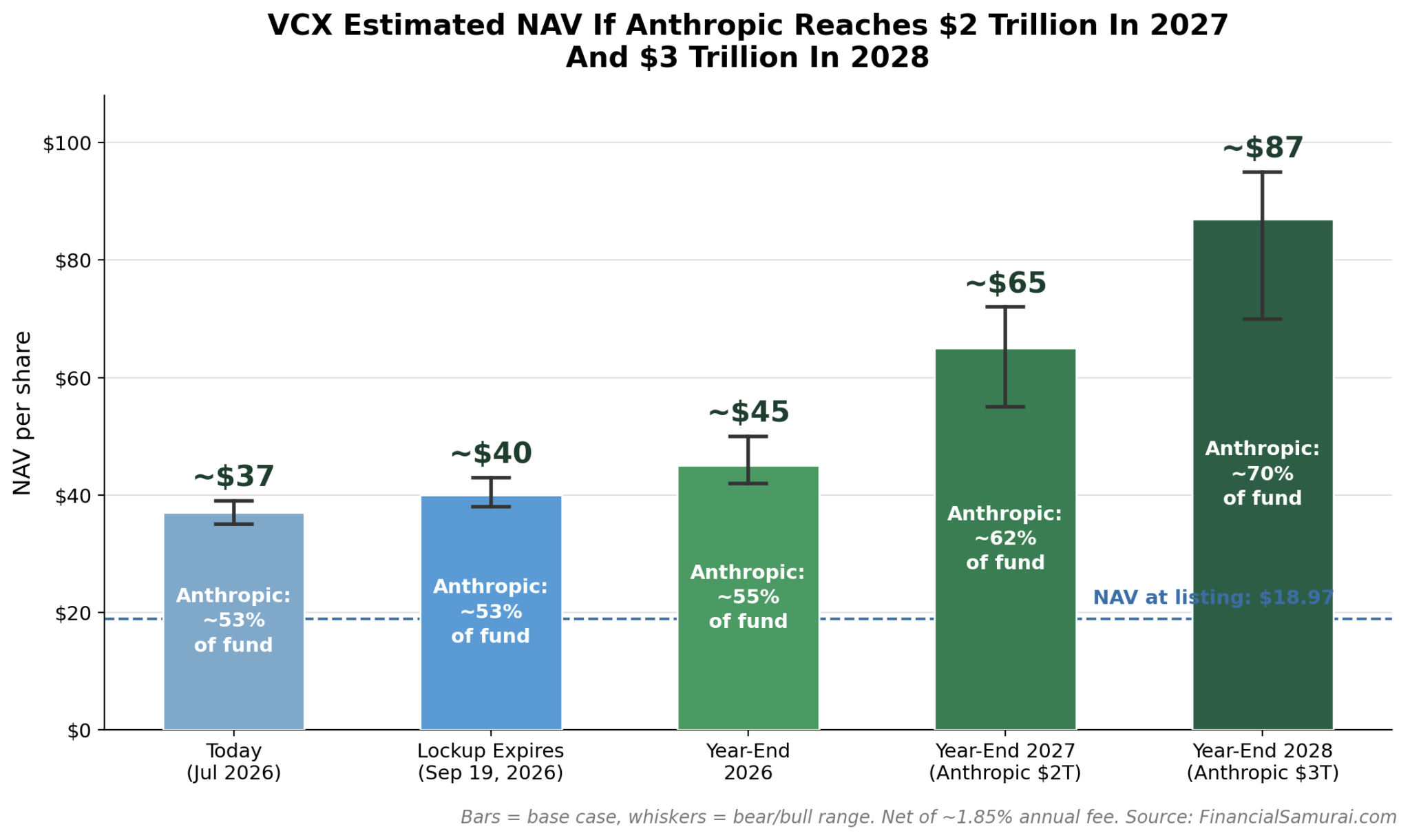 VCX NAV estimate if Anthropic goes to $2 trillion in 2027 and $3 trillion market cap in 2026