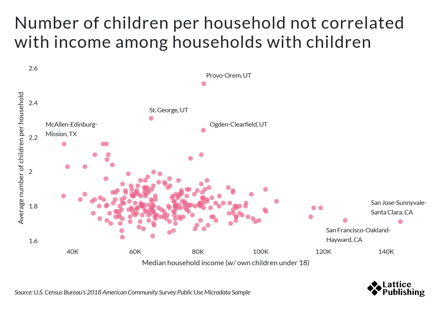 Number of children per household by income