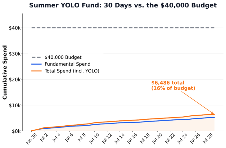 Summer YOLO Fund budget, $6486 total spent versus $40,000 budget