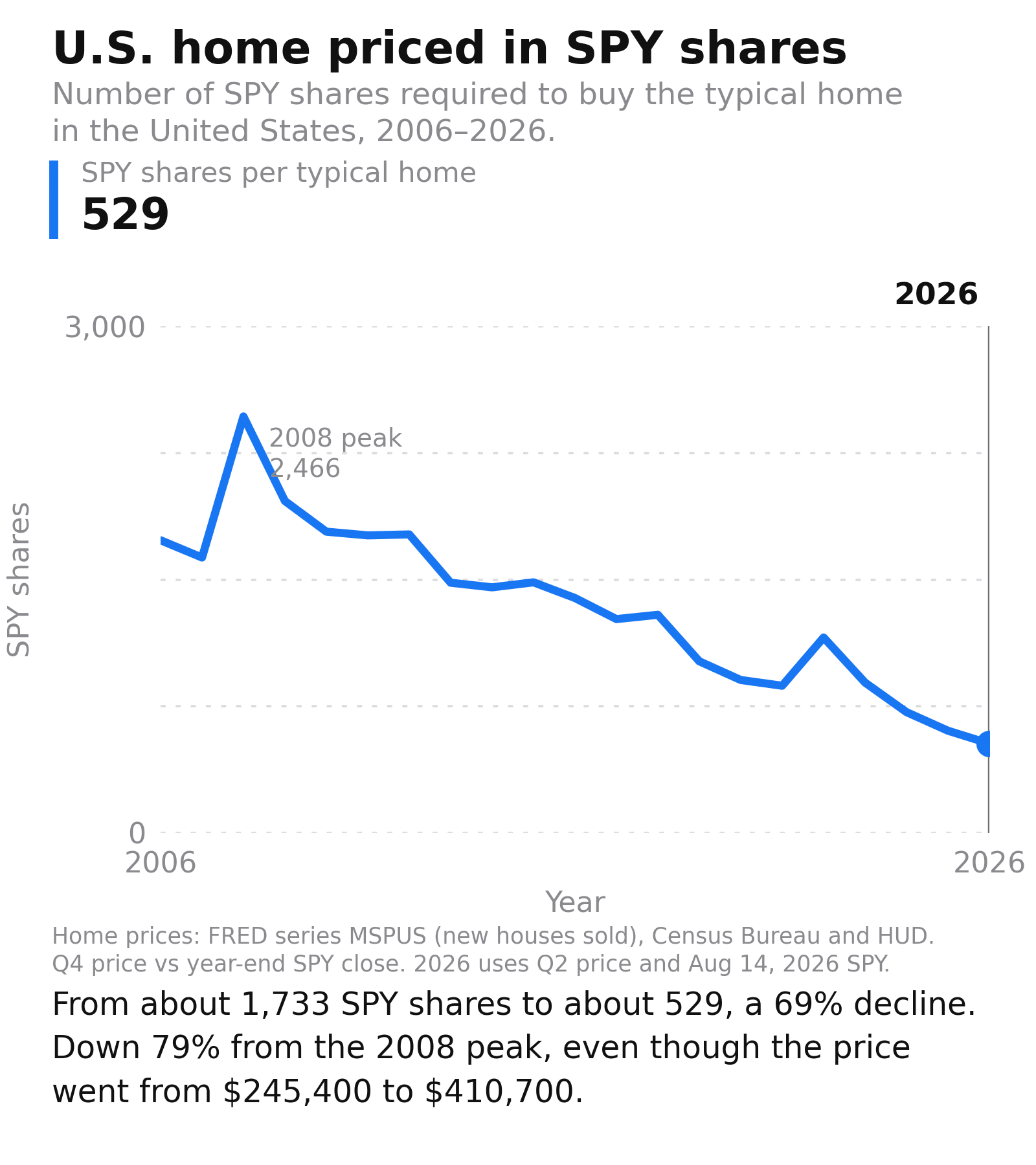 Median U.S. home priced in SPY shares - home affordability has gotten cheaper for stock market investors 