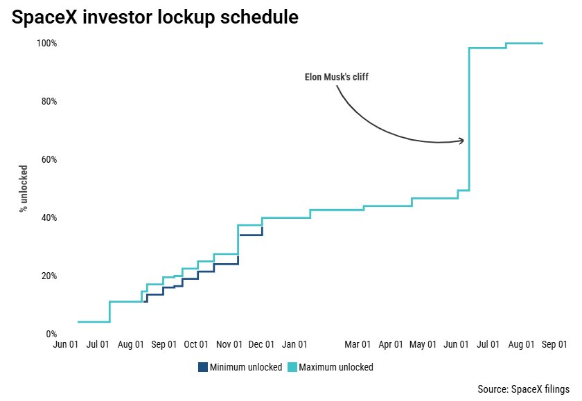 SpaceX lockup schedule