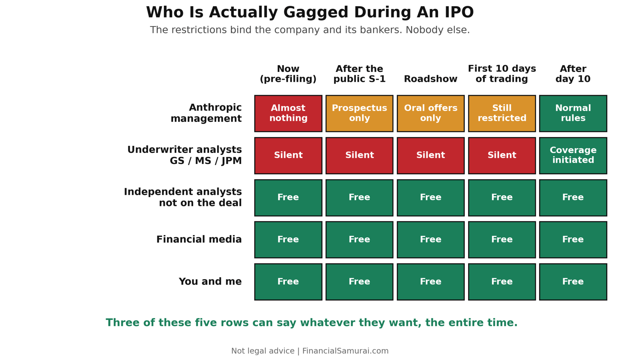 Who can actually not talk, or is gagged during an IPO - Quiet period restrictions for who and what people can say