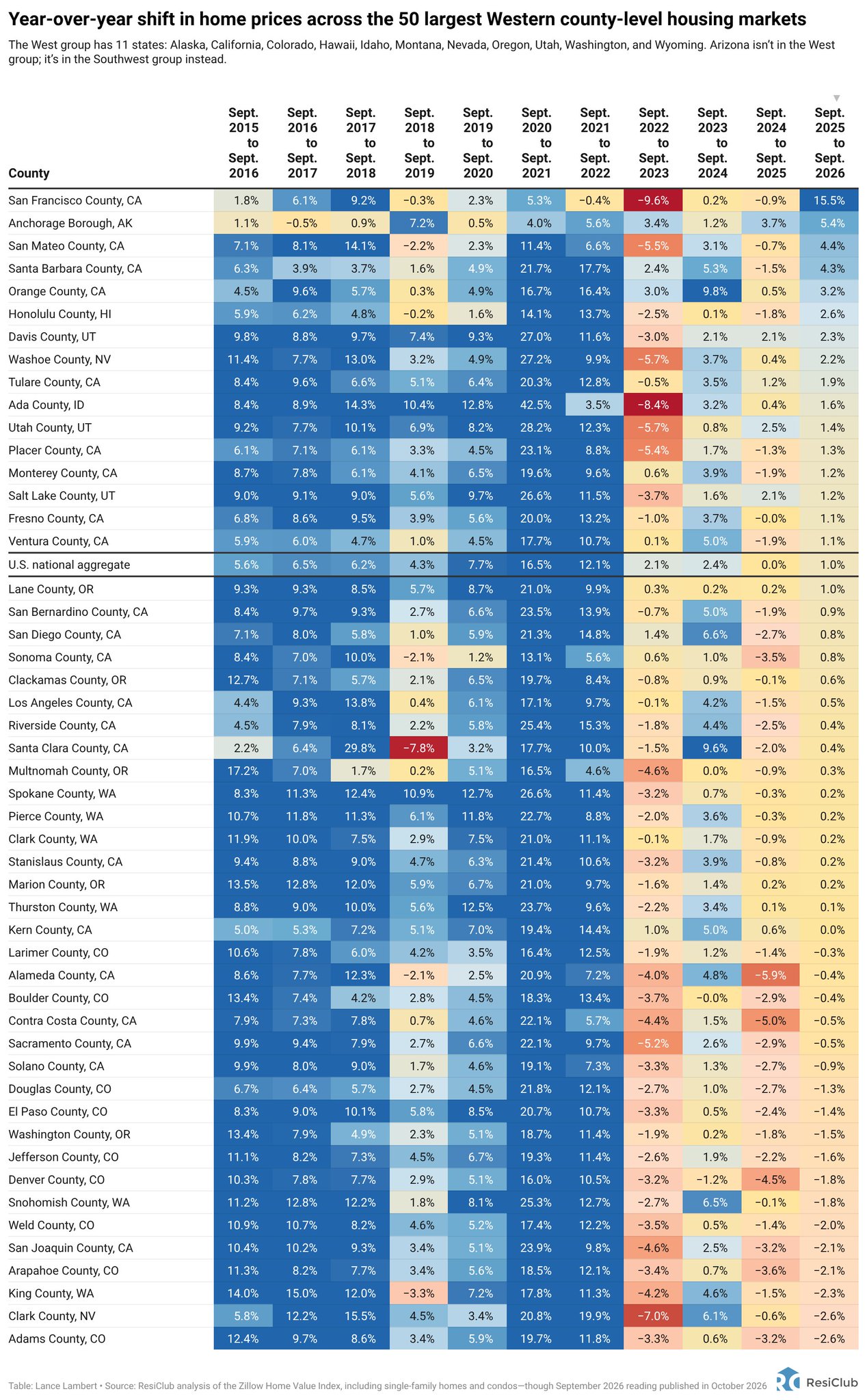 Year of year shift in home prices across 50 largest western county-level housing markets