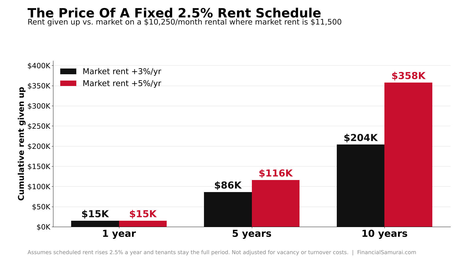 Rent schedule opportunity cost of not charging market rent for harmony
